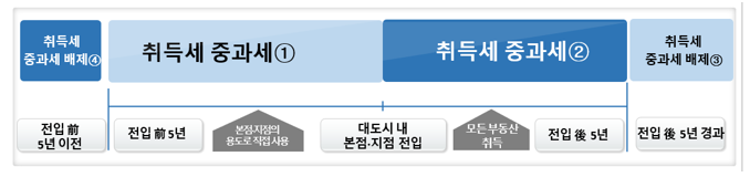  [취득세 중과세] 법인의 본점∙지점을 대도시 밖에서 대도시로 전입함에 따라 대도시내 부동산을 직접 사용하기 위해 취득하는 경우