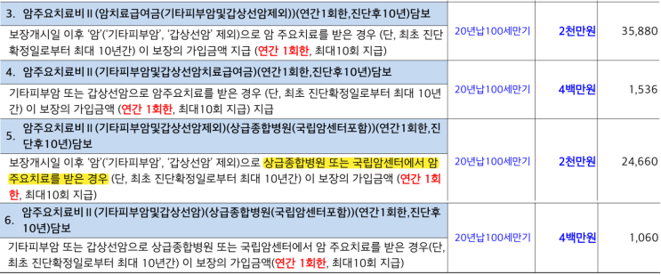  상급종합병원 '암주요치료비', 보험료 아끼려다 후회할 수 있는 이유 (보장 공백 정밀 분석)