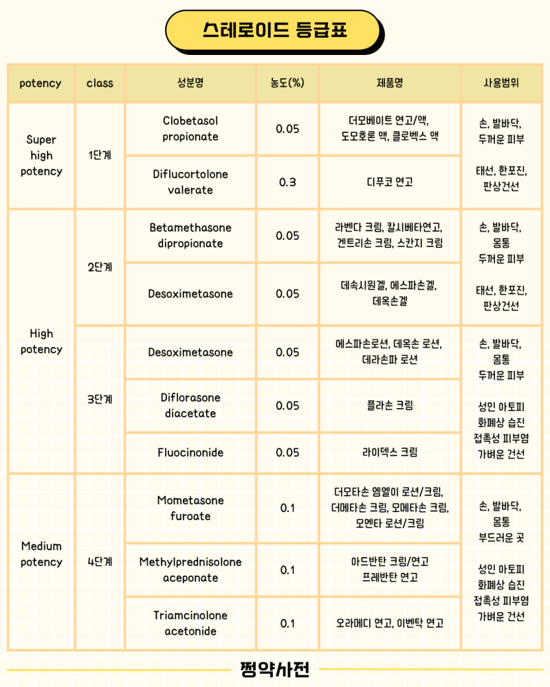 리도맥스 연고 약국 0.15 처방 0.3 스테로이드 연고 등급 사용법 부작용 : 네이버 블로그