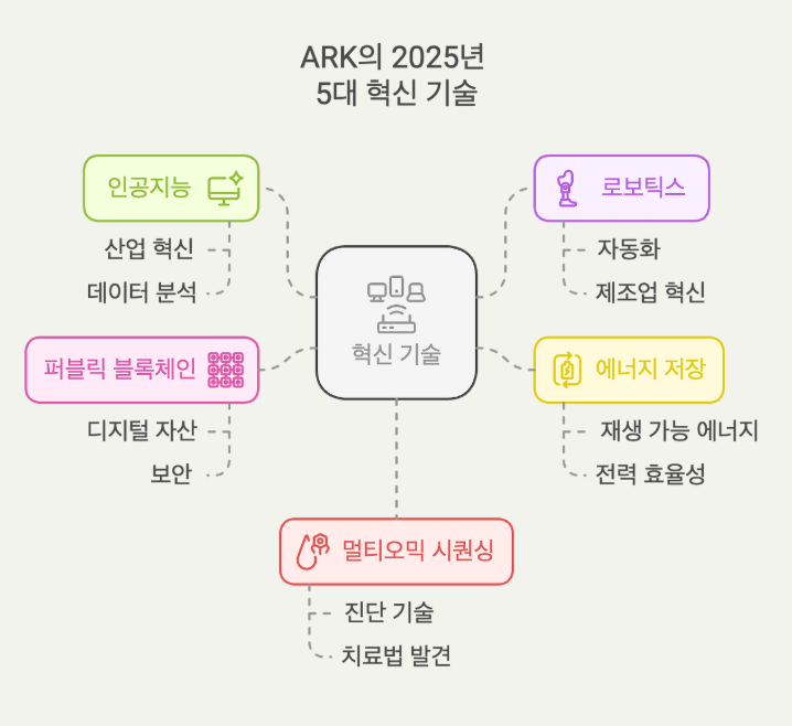  [투자 이야기] 2025년, 혁신이 이끄는 미래: AI, 블록체인, 로보틱스의 대전망! (ARK Invest Big Ideas 2025 출처)