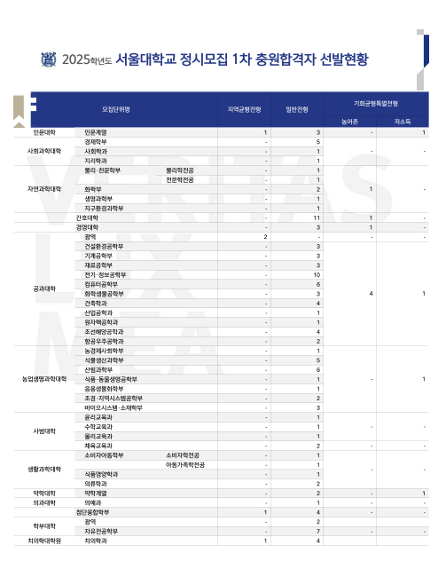 의대 광풍 속 소신파?…서울대 <b>의대 등록포기</b> 1명 나왔다.... 
