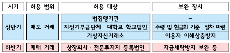  법인의 단계적인 가상자산시장 참여를 추진