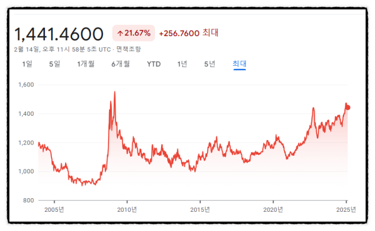  가만히 있어도 가난해진다? 원화 하락의 진실