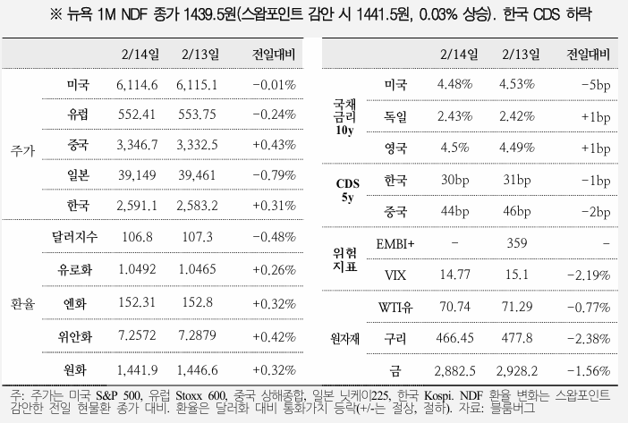  국제금융속보 25.02.15_국제금융센터