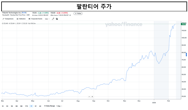 전통 소비재 강세, AI는 팔란티어.. 시장 흐름이 바뀐다