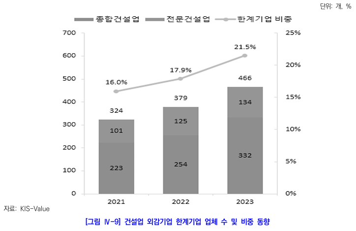  2023년도 건설외감기업 경영실적 및 한계기업 분석8