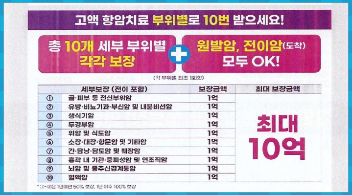  암 치료의 끝판왕, 중입자 치료 보장되는 보험 저렴하게 가입하세요