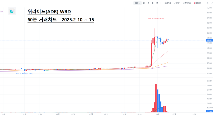  해외주식 위라이드(ADR) WRD 2월 3주차 거래동향