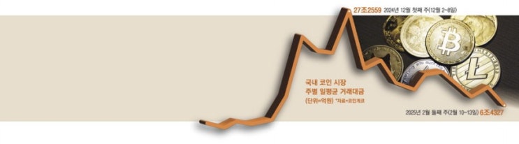 불붙던 가상자산 한풀 꺾였나 두달새 거래액 4분의 1로 뚝 불붙던 가상자산 한풀 꺾였나 두달새 거래액 4분의 1로 뚝