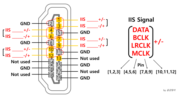  i2s 연결 어려워하지 말자. HDMI를 통한 i2s 연결에 대한 모든 것, 핀맵