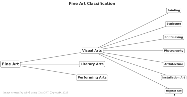  파인아트(Fine Arts, 순수예술)의 개념