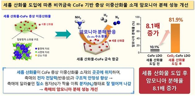 "수소 전환율 81%" 화학硏, 저렴한 암모니아 분해 촉매 개발 "수소 전환율 81%" 화학硏, 저렴한 암모니아 분해 촉매 개발
