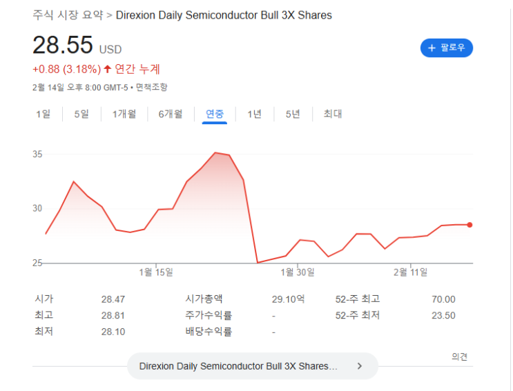  SOXL 투자, 주가 반토막 나도 견딜 수 있을까?
