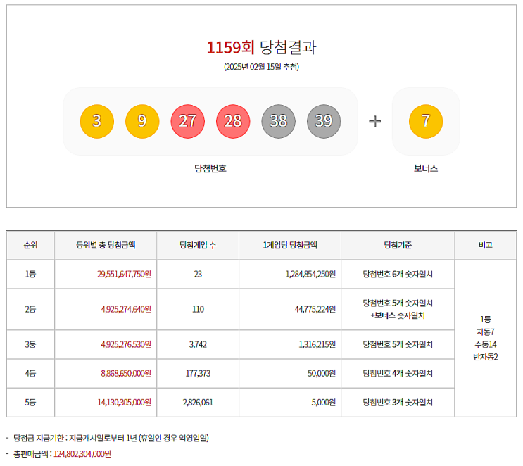  로또 1159회 1등 실수령금은 얼마일까?당첨지역은?[2025년 2월 15일 추첨]