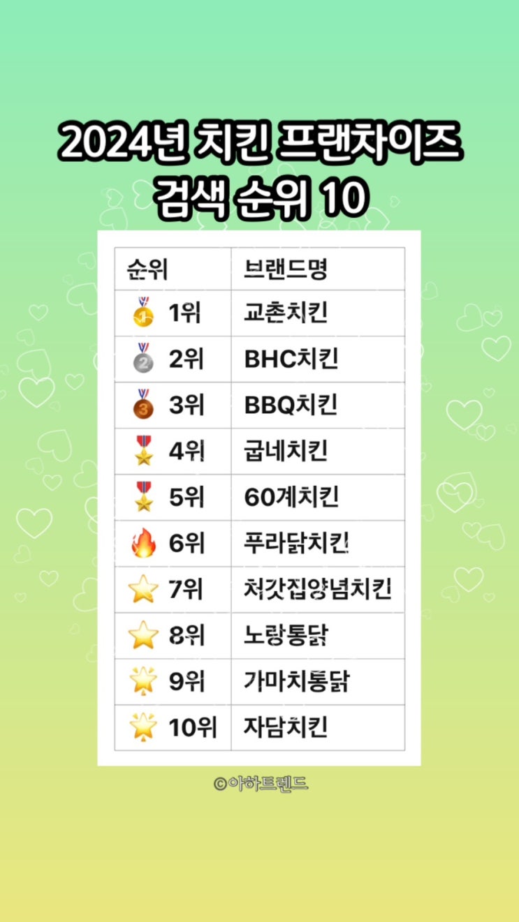  치킨 브랜드명 검색 순위 TOP10, 치킨 메뉴 검색 순위TOP10