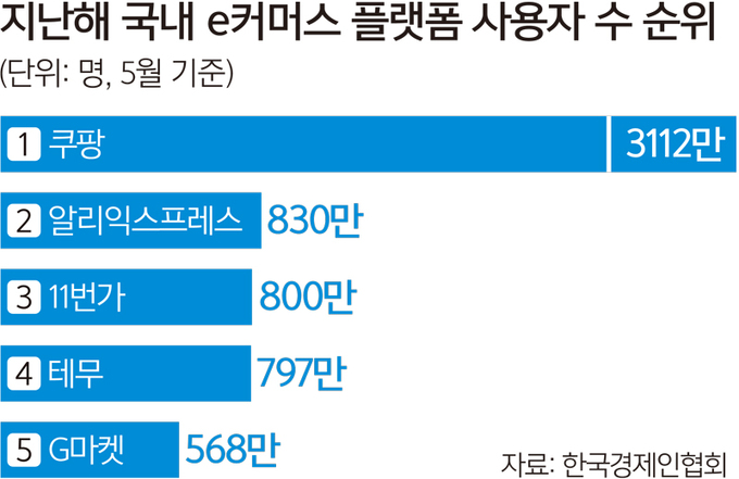 “초저가 전략 먹힌다”… 알리 이어 테무도 韓시장 진출 움직임 “초저가 전략 먹힌다”… 알리 이어 테무도 韓시장 진출 움직임