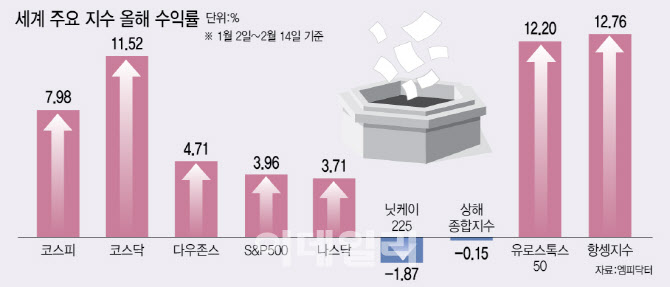 트럼프 관세·경기 불안에도 ‘불기둥’ 세운 코스피…향후 전망은 트럼프 관세·경기 불안에도 ‘불기둥’ 세운 코스피…향후 전망은