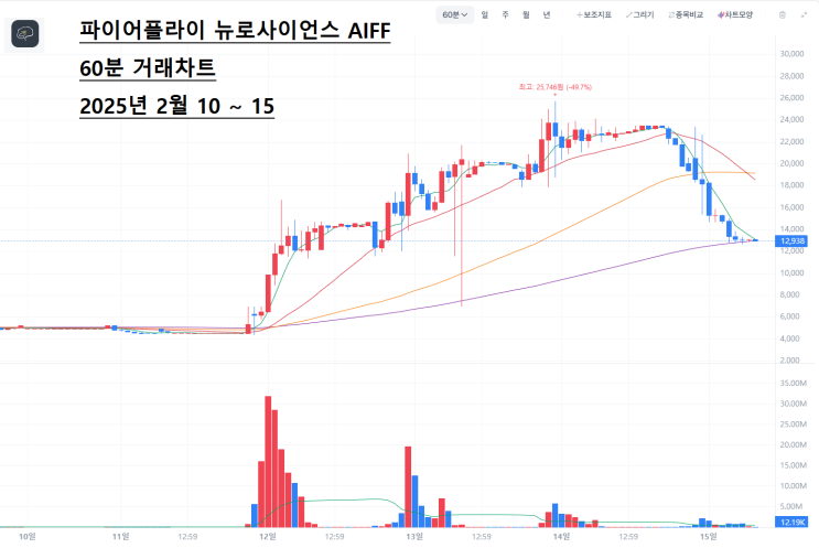  해외주식 파이어플라이 뉴로사이언스 AIFF 2월 3주차 거래동향 천국과 지옥 둘 다...