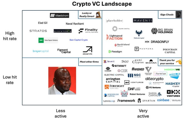  최고의 크립토 VC는? State of Crypto Venture - Q3 2024