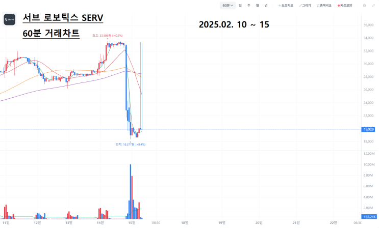  해외주식 서브 로보틱스SERV 2월 3주차 거래동향