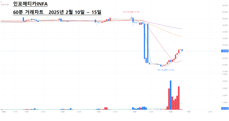  해외주식 인포매티카INFA 2월 3주차 거래동향