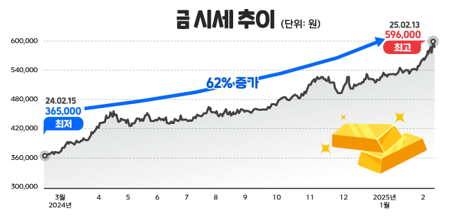 금값 상승에 금 수요 폭등하자 골드바 판매 일시 중단 금값 상승에 금 수요 폭등하자 골드바 판매 일시 중단