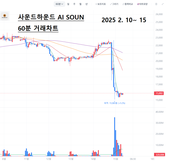  해외주식 사운드하운드 AI SOUN 2월 3주차 거래동향