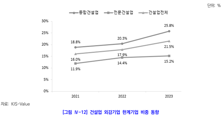  2023년도 건설외감기업 경영실적 및 한계기업 분석9