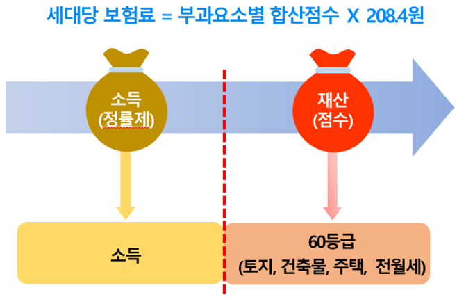  2025년 국민 건강보험료 산정기준 (건강보험료 계산기)