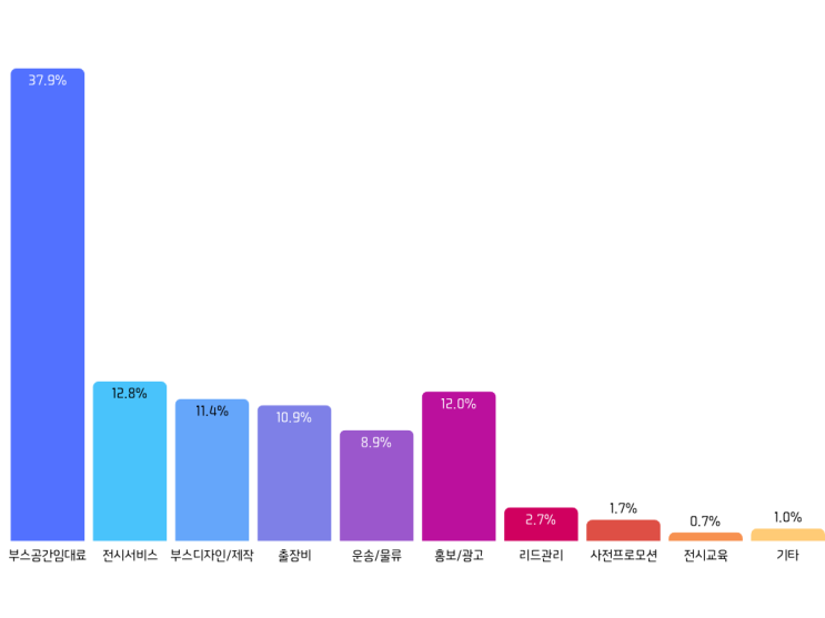  전시예산 - 다른 회사들은 전시회 참가에 얼마를 쓸까?