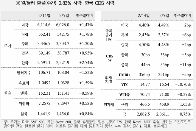  국제금융속보 25.02.17_국제금융센터