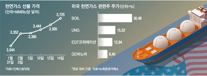 “미국이 수출 끊으면 막막”…트럼프 관세전쟁 핵심은 LNG, 관련株 들썩 “미국이 수출 끊으면 막막”…트럼프 관세전쟁 핵심은 LNG, 관련株 들썩