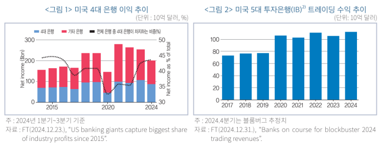  미국 대형은행의 지배력 강화와 2025년 전망: 기회와 도전과제