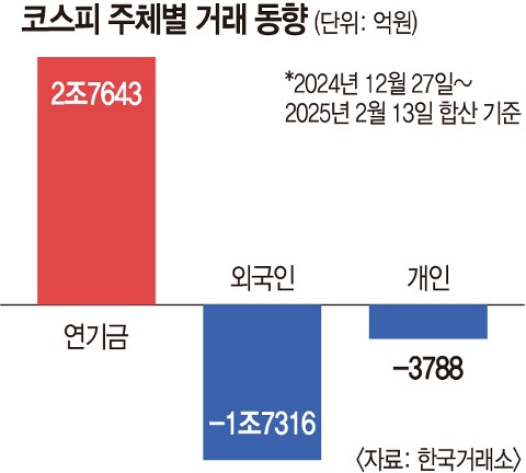 연기금, 올해 하루도 빼지 않고 코스피 순매수 연기금, 올해 하루도 빼지 않고 코스피 순매수