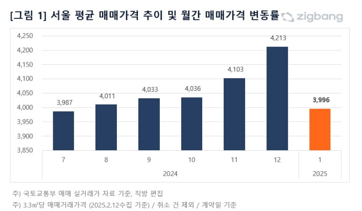  "집 사겠다는 사람이 없어요"…서울 아파트에 무슨 일이