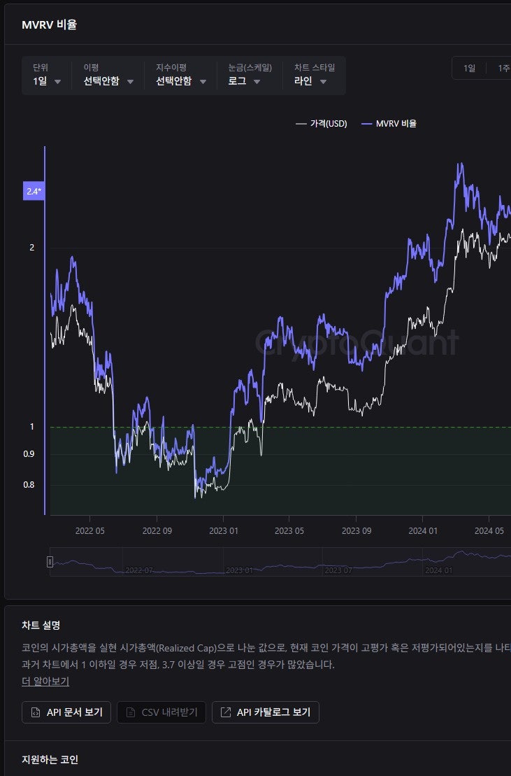비트코인_MVRV 지표 완벽 정리! 비트코인 매수·매도 타이밍 한눈에 파악하기 : 네이버 블로그