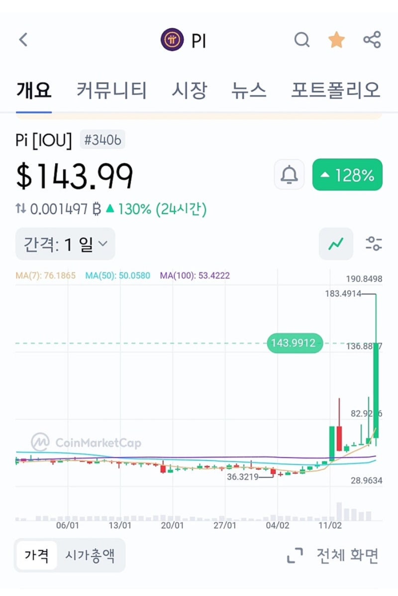 파이코인 IOU가격 143불 찍음‼️ #비트마트에선 189불🙈 : 네이버 블로그