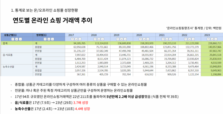  [MD 정규] 통계로 보는 유통채널 특징과 고객 특성