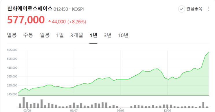한화에어로스페이스와 한화시스템 주식 전망 한화에어로스페이스와 한화시스템 주식 전망