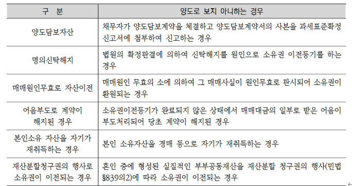  [양도소득세] 양도가 뭘까?