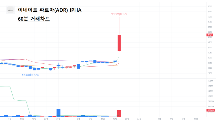  해외주식 2/18 급등주 이네이트 파르마(ADR) IPHA 알아보기