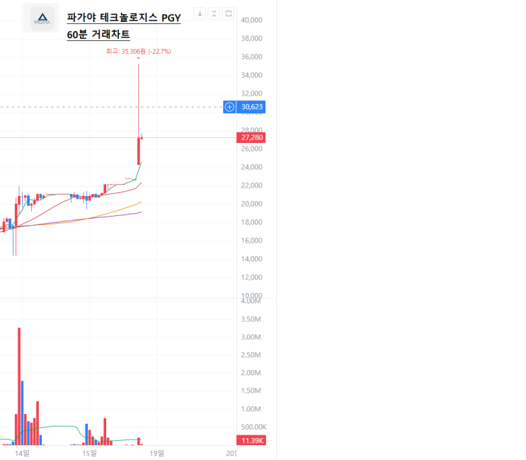  해외주식 2/18 급등주 파가야 테크놀로지스  PGY