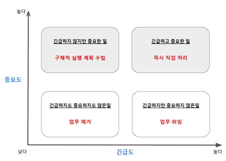  아이젠하워 매트릭스, 중요도 / 긴급도 점검을 통해 우선순위 정하기