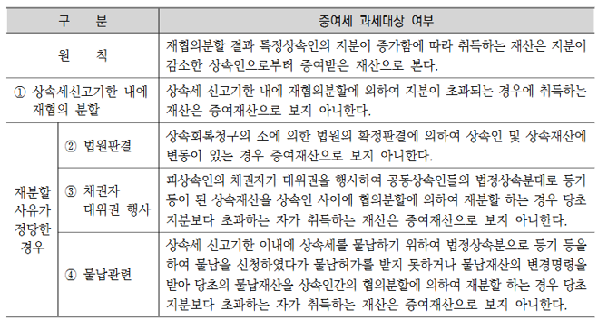  [상속세증여세] 상속재산을 협의분할했는데 왜 양도소득세를 고민해야 할 까?