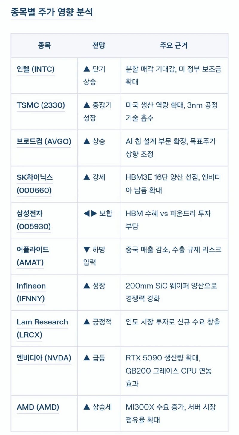 2025년 반도체 관련주 전망, 초보 투자자도 쉽게 이해하는 핵심 분석 : 네이버 블로그