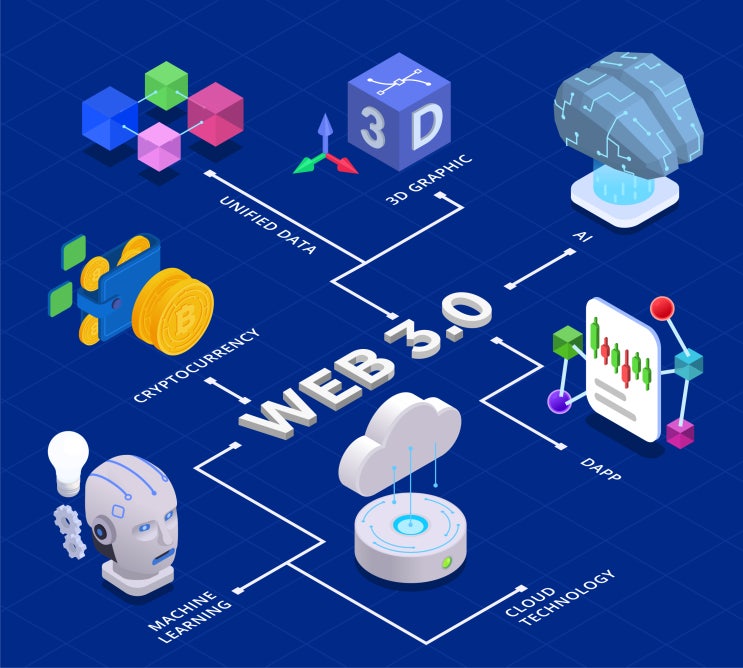   Web3, 도대체 뭐길래?  웹 3.0의 모든 것! 쉽게 파헤치기
