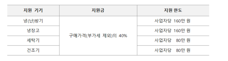 소상공인 냉장고·세탁기 고효율기기로 바꾸면 40% 지원