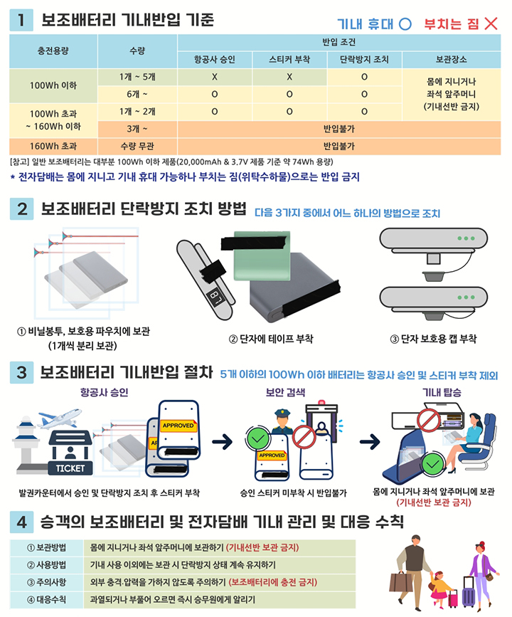 3월부터 보조배터리 기내 선반 보관 금지…비닐백 담아 소지해야