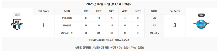 2024 ~ 2025 5라운드 <b>현대캐피탈</b> : <b>대한항공</b> [완패, 당연한... 