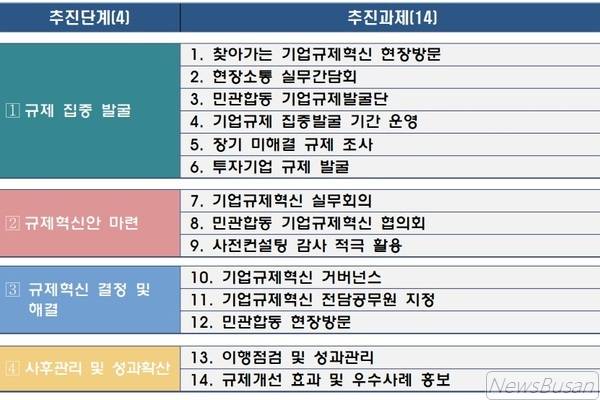 <b>부산시</b>, <b>기업규제혁신</b> 추진계획 마련...4개 단계 14개 과제